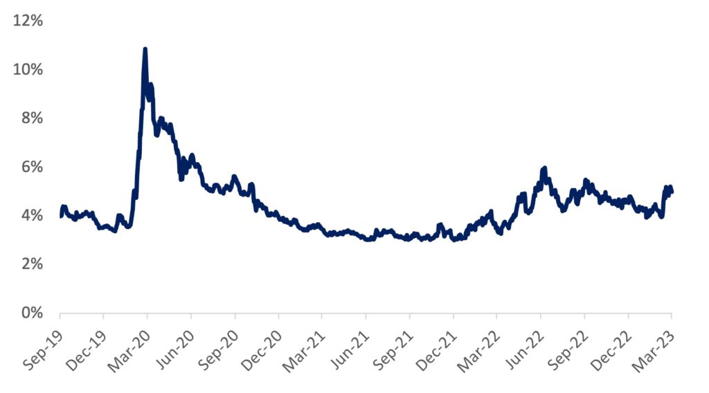 Figure 6 - ICE BofA US High Yield Index Option-Adjusted Spread​