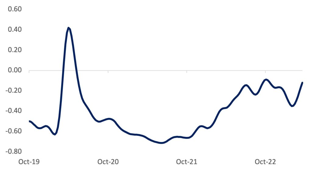Figure 7 - Chicago Fed National Financial Conditions Index​